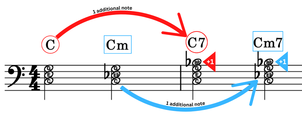Four C Chords
